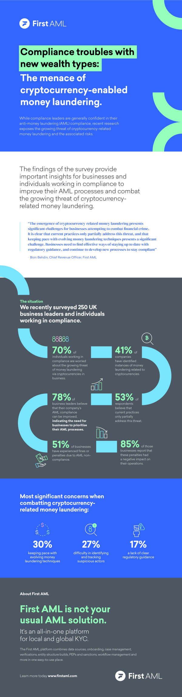 INFOGRAPHIC: Compliance troubles with new wealth types: The menace of cryptocurrency-enabled money laundering