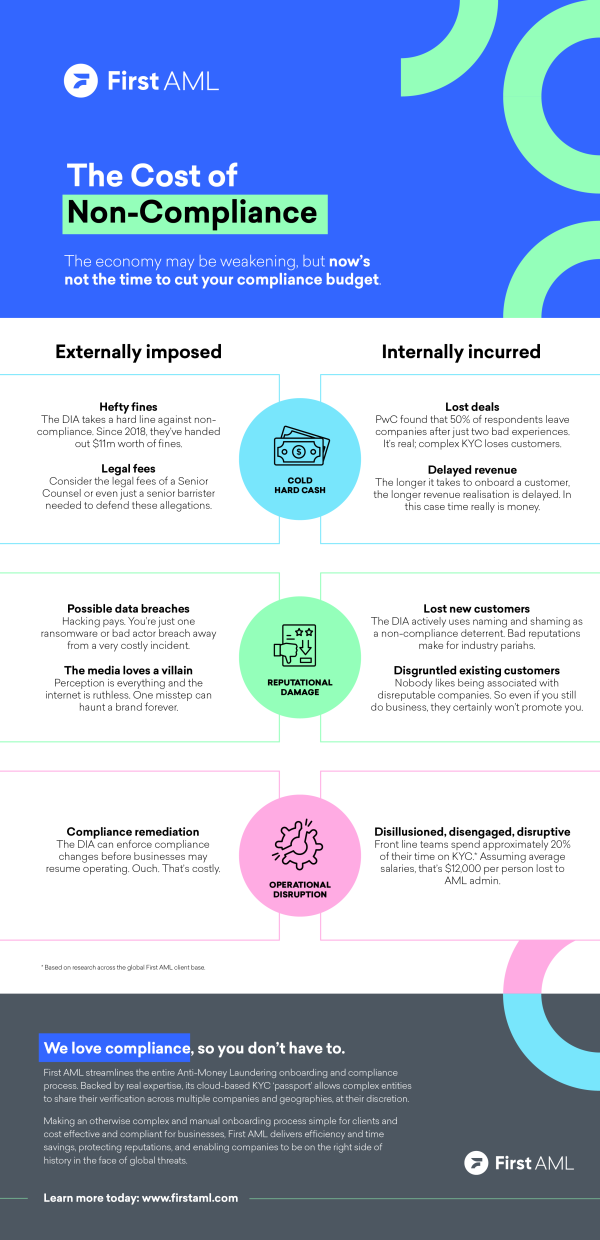 First AML - Infographic Cost Of Non-Compliance in New Zealand