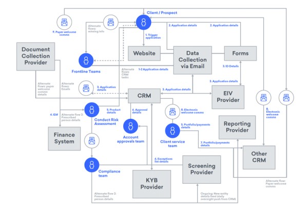 Visual representation of messy AML technologies and workflows